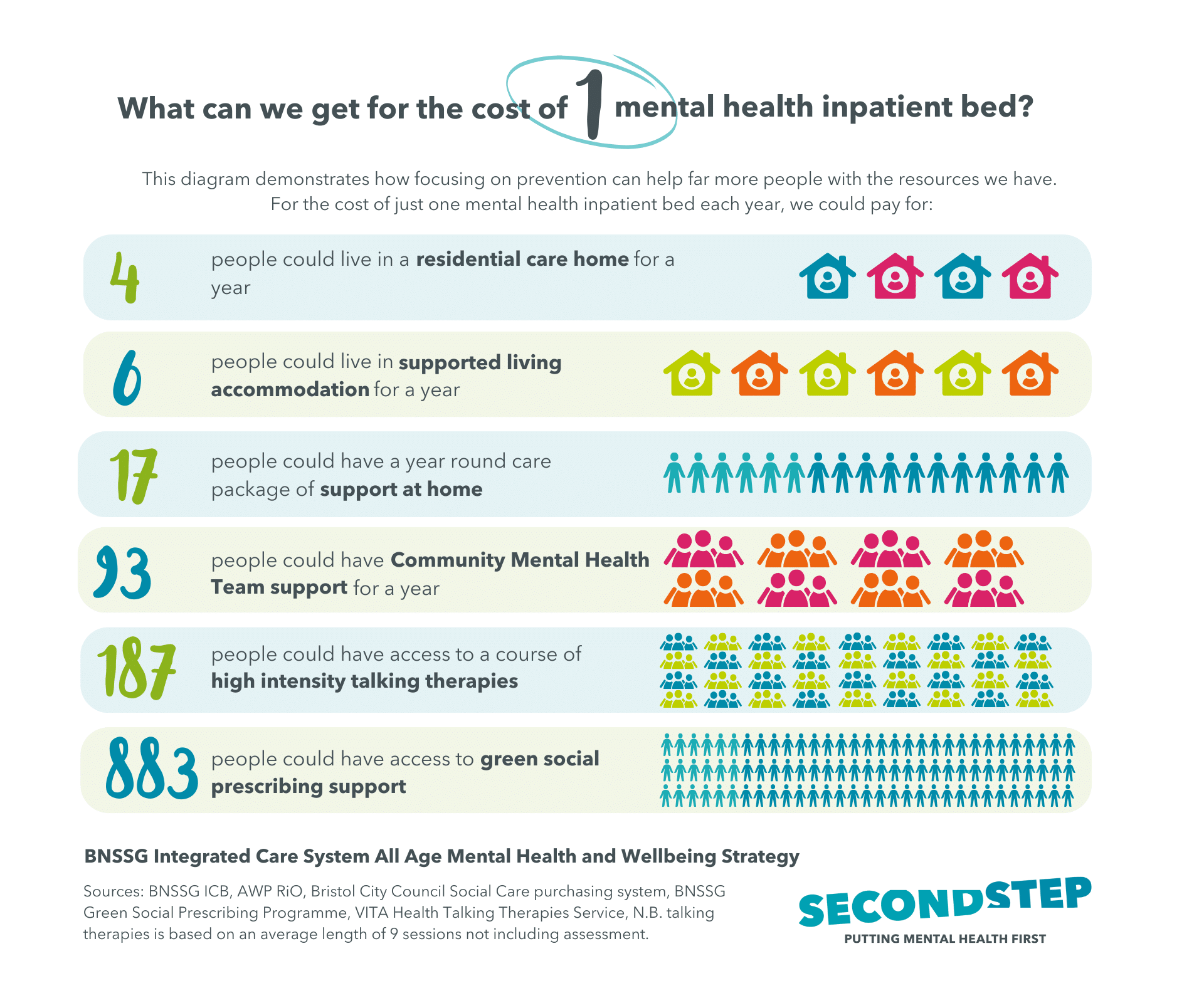 Infographic: What can we get for the cost of 1 mental health inpatient bed? This diagram demonstrates how focusing on prevention can help far more people with the resources we have. For the cost of just one mental health inpatient bed each year, we could pay for: 4 people could live in a residential care home for a year. 6 people could live in supported living accommodation for a year. 17 people could have a year round care package of support at home. 93 people could have Community Mental Health Team support for a year. 187 people could have access to a course of high intensity talking therapies. 883 people could have access to green social prescribing support. BNSSG Integrated Care System All Age Mental Health and Wellbeing Strategy. Sources: BNSSG ICB, AWP RiO, Bristol City Council Social Care purchasing system, BNSSG Green Social Prescribing Programme, VITA Health Talking Therapies Service, N.B. talking therapies is based on an average length of 9 sessions not including assessment.