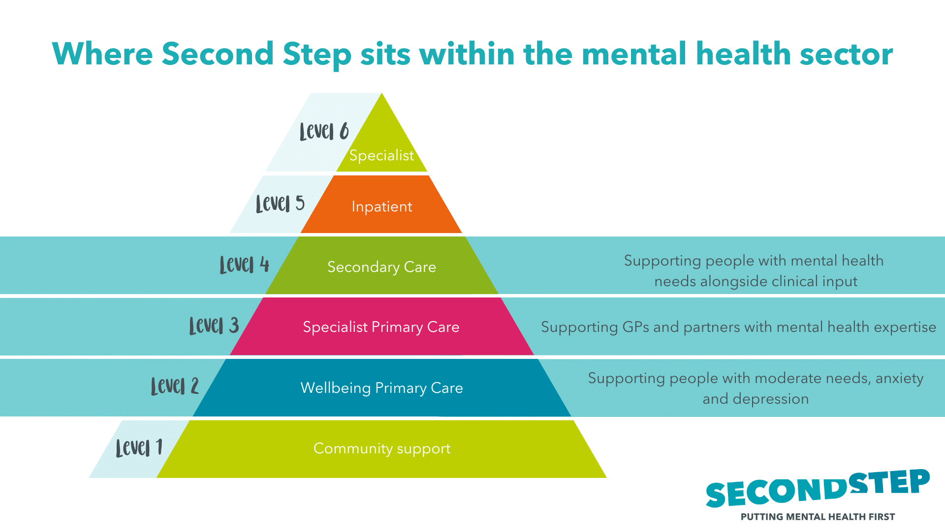 Pyramid infographic titled Where Second Step Sits within the mental health sector. From bottom to top: Level 1: community support, level 2: wellbeing primary care, level 3: specialist primary care, level 4: secondary care, level 5: inpatient, level 6: specialist care. Second Step is marked as being involved with levels 2-4. Level 2: Wellbeing primary care. Second Step supporting people with moderate needs, anxiety and depression. Level 3: specialist primary care. Second Step supporting GPs and partners with mental health expertise. Level 4: Secondary care. Second Step supporting people with mental health needs alongside clinical input.