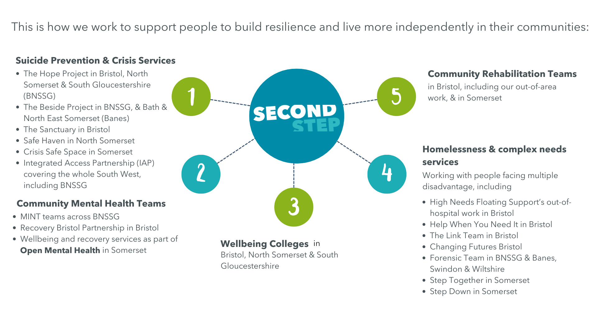 This is how we work to support people to build resilience and live more independently in their communities: 1. Suicide prevention & crisis services – the Hope Project in Bristol, North Somerset and South Gloucestershire (BNSSG), The Beside Project in BNSSG and Bath and North East Somerset (Banes), The Sanctuary in Bristol, Safe Haven in North Somerset and Crisis Safe Space in Somerset, Integrated Access Partnership (IAP) covering the whole South West, including BNSSG. 2. Community mental health teams the MINTs across BNSSG, Recovery Bristol Partnership in Bristol & wellbeing and recovery services as part of Open Mental Health in Somerset. 3. Wellbeing Colleges across Bristol, North Somerset and South Gloucestershire (BNSSG) 4. Community Rehabilitation teams in Bristol, including our out-of-area work, & in Somerset. 5. Homelessness & complex needs services working with people facing multiple disadvantage, including High Needs Floating Support’s out of hospital work in Bristol, Help When You Need it in Bristol, the Link Team in Bristol, Changing Futures in Bristol, Forensic Team in BNSSG & Banes, Swindon & Wiltshire and Step Together and Step Down services in Somerset.